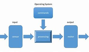 Image result for Architecture of Embedded System
