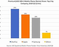 Image result for One Plus India Premium Phone Market Share