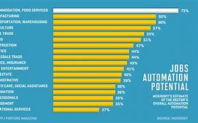 Image result for Automated Jobs