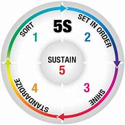 Image result for 5S Sustain Clip Art