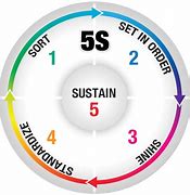 Image result for What Is Sustain 5S