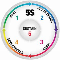Image result for 5S Sustain