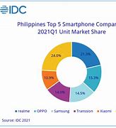 Image result for Smartphone Market Share Philippines