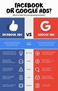 Image result for Google Ad vs Facebook Ad