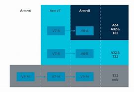 Image result for ARM architecture 32-bit architecture wikipedia