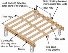 Image result for Sistering Floor Joists Span