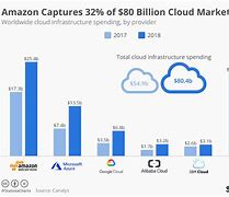 Image result for Amazon AWS Market Share