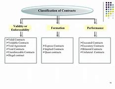 Image result for Nature of Contract