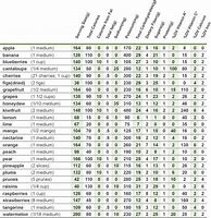 Image result for Fruit Calorie Chart PDF