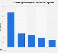 Image result for Refrigerator Market Share by Brand