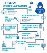 Image result for Cyber Security Attacks