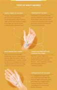 Image result for Types of Wrist Injuries