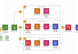 Image result for AWS Iot Core Data Flow Architecture