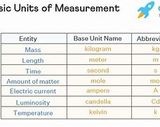 Image result for Standard Units Measurement