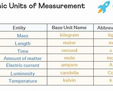 Image result for Different Measurement Units