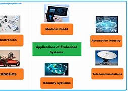 Image result for Structure of a Procces in Embedded System