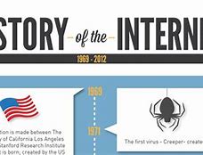 Image result for Short History of the Internet