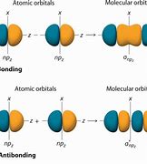 Image result for Bonding and Antibonding Orbitals