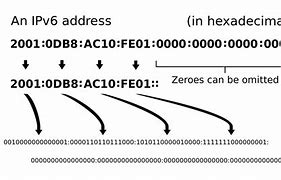 Image result for IPv6 IP