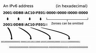 Image result for IPv6 Hexadecimal Chart