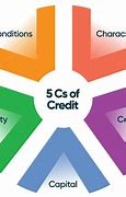 Image result for Five CS of Good Lending