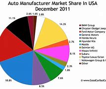 Image result for Automotive Industry Market Share