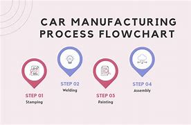 Image result for Sequence Diagram for Car Manufacturing Process