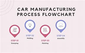 Image result for Automotive Factory Flow
