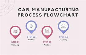 Image result for Illustration of Car Manufacturing Process