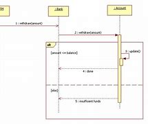 Image result for Sequence Diagram If Condition