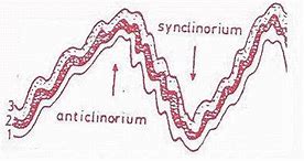 Image result for Synclinorium Fold Pictures of Field Work