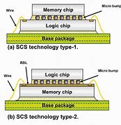 Image result for Types of RAM Chip Package