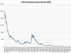 Image result for vxx stock