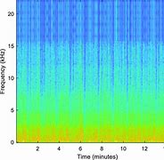 Image result for Noisy Signal