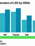 Image result for Automotive LED Market Share