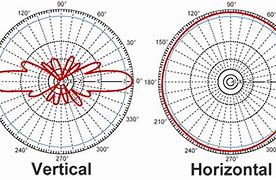 Image result for Whip Antenna Pattern