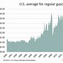 Image result for Price per Gallon of Gas