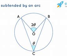 Image result for Angle at the Center Theorem