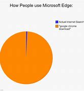 Image result for Google Chrome Microsoft Edge Logo Mashup Meme