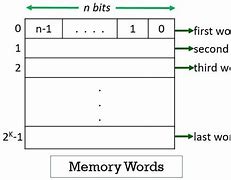 Image result for Bytes Memory Explained