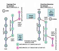 Image result for ClearCase Cheat Sheet