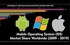 Image result for Worldwide OS Market Share