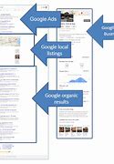 Image result for Different Types Google Search Results