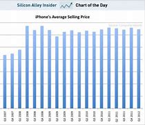 Image result for iPhone Sales Graph