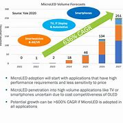 Image result for Micro LED Market