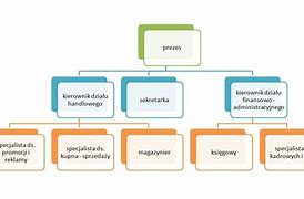 Image result for co_to_znaczy_zasady_budowy_struktury_organizacyjnej