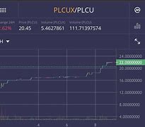 Image result for PLCU Current Price