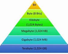 Image result for How Much Gigabytes Are in a Mega Byte