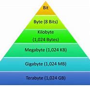Image result for Mega Byte to Gigabyte Chart