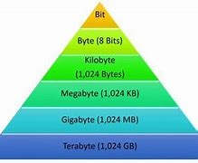 Image result for Kilobyte Storage